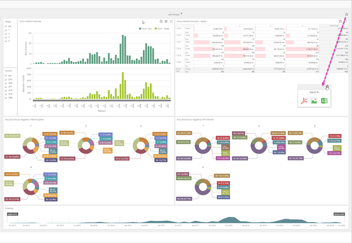 Figure 29: Consolidated data presentation with dashboards.